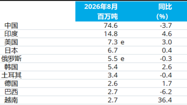 Los datos muestran que la producción mundial de acero bruto cayó un 1,2% interanual en agosto.